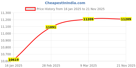 industrybuying.com Agaram  HT6510P  Pencil Hardness Tester-Blue agaram Price History Graph from 16 Jan 2025 to 21 Nov 2025