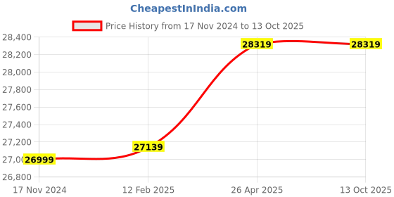 industrybuying.com Agaram WM206  Rice Whiteness Meter-Black agaram Price History Graph from 17 Nov 2024 to 11 Oct 2025