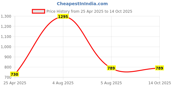 industrybuying.com Agaro Classic 1.2 L Automatic Yogurt Portable Maker, 33603 agaro Price History Graph from 25 Apr 2025 to 13 Oct 2025