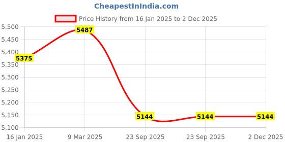 industrybuying.com Agaro Grand Foot Massager with Kneading Function for Pain Relief and Blood Circulation agaro Price History Graph from 16 Jan 2025 to 1 Dec 2025