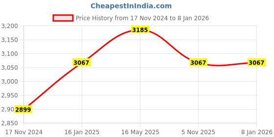 industrybuying.com Agaro HVC1081 Battery Powered Car Vacuum Cleaner agaro Price History Graph from 17 Nov 2024 to 7 Jan 2026