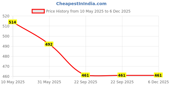 industrybuying.com Agarson Virat Dual Density High Ankle Black & Yellow Gumboot, Size 10 agarson Price History Graph from 10 May 2025 to 5 Dec 2025