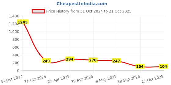 industrybuying.com agarwal fastners Agarwal Fasteners Stainless Steel Hex Bolts (Dia 1/2 inch, Length 4 inch) AISI 316 agarwal fastners Price History Graph from 31 Oct 2024 to 21 Oct 2025
