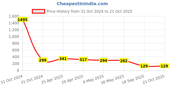 industrybuying.com agarwal fastners Agarwal Fasteners Stainless Steel Hex Bolts (Dia 1/2 inch, Length 5 inch) AISI 316 agarwal fastners Price History Graph from 31 Oct 2024 to 21 Oct 2025
