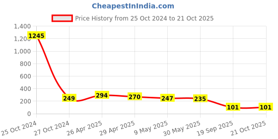 industrybuying.com agarwal fastners Agarwal Fasteners Stainless Steel Hex Bolts (Dia 12 mm, Length 120 mm) AISI 316 agarwal fastners Price History Graph from 25 Oct 2024 to 21 Oct 2025