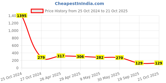 industrybuying.com agarwal fastners Agarwal Fasteners Stainless Steel Hex Bolts (Dia 12 mm, Length 140 mm) AISI 316 agarwal fastners Price History Graph from 25 Oct 2024 to 21 Oct 2025