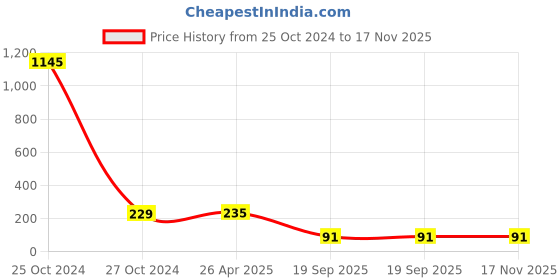 industrybuying.com agarwal fastners Agarwal Fasteners Stainless Steel Hex Bolts (Dia 12 mm, Length 160 mm) AISI 304 agarwal fastners Price History Graph from 25 Oct 2024 to 17 Nov 2025