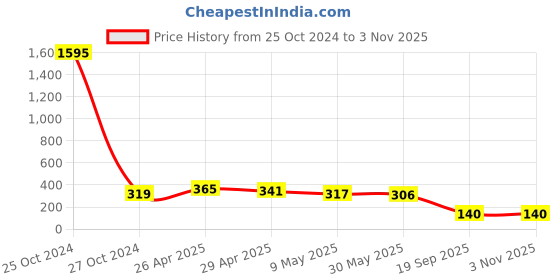 industrybuying.com agarwal fastners Agarwal Fasteners Stainless Steel Hex Bolts (Dia 12 mm, Length 160 mm) AISI 316 agarwal fastners Price History Graph from 25 Oct 2024 to 2 Nov 2025