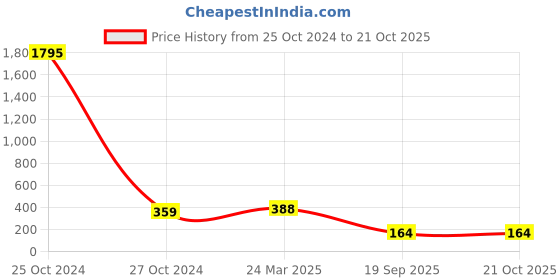 industrybuying.com agarwal fastners Agarwal Fasteners Stainless Steel Hex Bolts (Dia 12 mm, Length 180 mm) AISI 304 agarwal fastners Price History Graph from 25 Oct 2024 to 21 Oct 2025