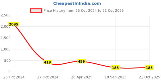 industrybuying.com agarwal fastners Agarwal Fasteners Stainless Steel Hex Bolts (Dia 12 mm, Length 200 mm) AISI 304 agarwal fastners Price History Graph from 25 Oct 2024 to 21 Oct 2025