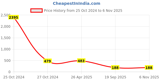 industrybuying.com agarwal fastners Agarwal Fasteners Stainless Steel Hex Bolts (Dia 16 mm, Length 170 mm) AISI 304 agarwal fastners Price History Graph from 25 Oct 2024 to 3 Nov 2025