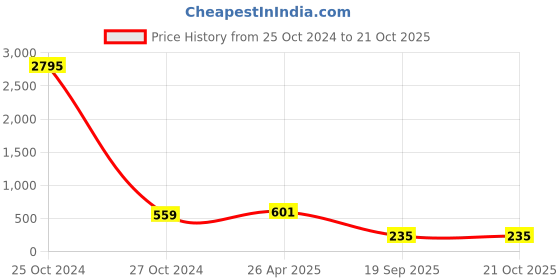 industrybuying.com agarwal fastners Agarwal Fasteners Stainless Steel Hex Bolts (Dia 16 mm, Length 200 mm) AISI 304 agarwal fastners Price History Graph from 25 Oct 2024 to 21 Oct 2025