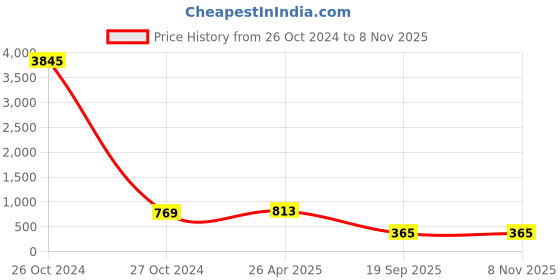 industrybuying.com agarwal fastners Agarwal Fasteners Stainless Steel Hex Bolts (Dia 16 mm, Length 200 mm) AISI 316 agarwal fastners Price History Graph from 26 Oct 2024 to 4 Nov 2025