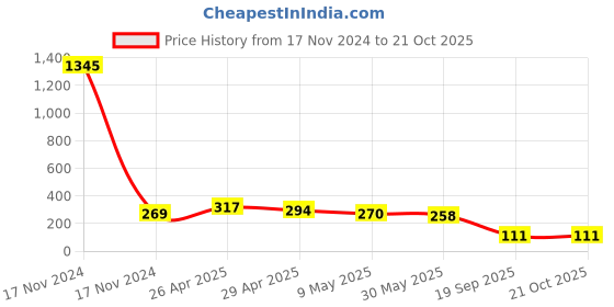 industrybuying.com agarwal fastners Agarwal Fasteners Stainless Steel Hex Bolts (Dia 16 mm, Length 55 mm) AISI 316 agarwal fastners Price History Graph from 17 Nov 2024 to 21 Oct 2025