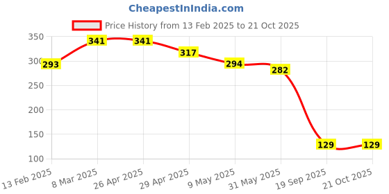 industrybuying.com agarwal fastners Agarwal Fasteners Stainless Steel Hex Bolts (Dia 16 mm, Length 65 mm) AISI 316 agarwal fastners Price History Graph from 13 Feb 2025 to 21 Oct 2025