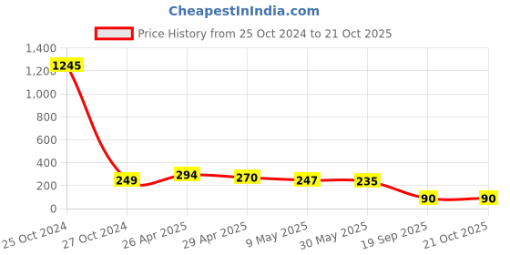 industrybuying.com agarwal fastners Agarwal Fasteners Stainless Steel Hex Bolts (Dia 16 mm, Length 85 mm) AISI 304 agarwal fastners Price History Graph from 25 Oct 2024 to 21 Oct 2025