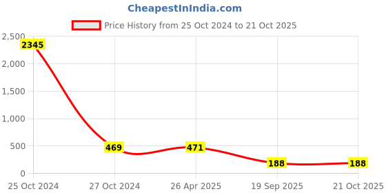 industrybuying.com agarwal fastners Agarwal Fasteners Stainless Steel Hex Bolts (Dia 20 mm, Length 100 mm) AISI 304 agarwal fastners Price History Graph from 25 Oct 2024 to 21 Oct 2025