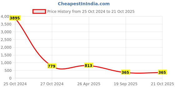 industrybuying.com agarwal fastners Agarwal Fasteners Stainless Steel Hex Bolts (Dia 20 mm, Length 120 mm) AISI 316 agarwal fastners Price History Graph from 25 Oct 2024 to 21 Oct 2025