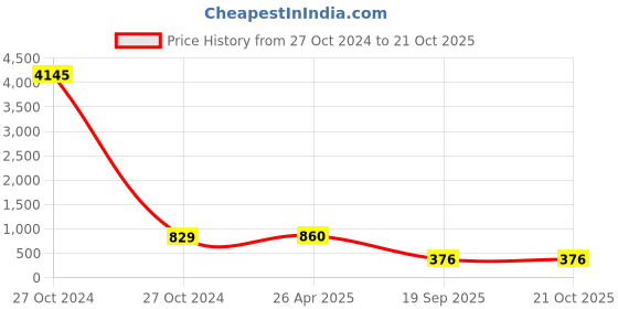 industrybuying.com agarwal fastners Agarwal Fasteners Stainless Steel Hex Bolts (Dia 20 mm, Length 130 mm) AISI 316 agarwal fastners Price History Graph from 27 Oct 2024 to 21 Oct 2025