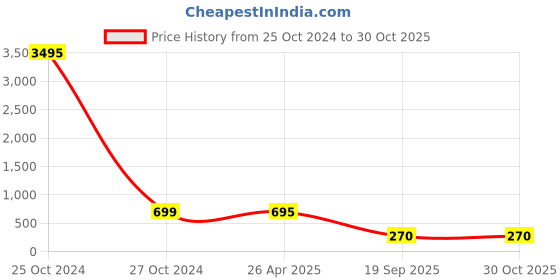 industrybuying.com agarwal fastners Agarwal Fasteners Stainless Steel Hex Bolts (Dia 20 mm, Length 160 mm) AISI 304 agarwal fastners Price History Graph from 25 Oct 2024 to 29 Oct 2025