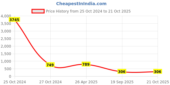 industrybuying.com agarwal fastners Agarwal Fasteners Stainless Steel Hex Bolts (Dia 20 mm, Length 170 mm) AISI 304 agarwal fastners Price History Graph from 25 Oct 2024 to 21 Oct 2025