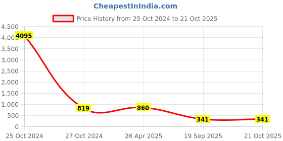 industrybuying.com agarwal fastners Agarwal Fasteners Stainless Steel Hex Bolts (Dia 20 mm, Length 180 mm) AISI 304 agarwal fastners Price History Graph from 25 Oct 2024 to 21 Oct 2025