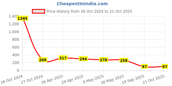 industrybuying.com agarwal fastners Agarwal Fasteners Stainless Steel Hex Bolts (Dia 20 mm, Length 40 mm) AISI 304 agarwal fastners Price History Graph from 26 Oct 2024 to 21 Oct 2025