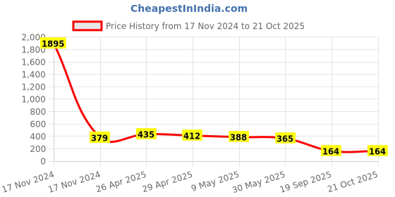 industrybuying.com agarwal fastners Agarwal Fasteners Stainless Steel Hex Bolts (Dia 20 mm, Length 40 mm) AISI 316 agarwal fastners Price History Graph from 17 Nov 2024 to 21 Oct 2025