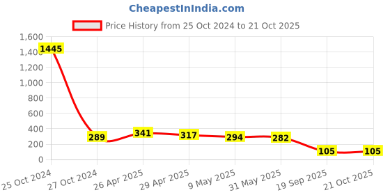 industrybuying.com agarwal fastners Agarwal Fasteners Stainless Steel Hex Bolts (Dia 20 mm, Length 45 mm) AISI 304 agarwal fastners Price History Graph from 25 Oct 2024 to 21 Oct 2025