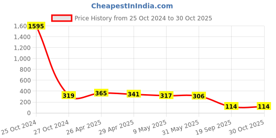 industrybuying.com agarwal fastners Agarwal Fasteners Stainless Steel Hex Bolts (Dia 20 mm, Length 55 mm) AISI 304 agarwal fastners Price History Graph from 25 Oct 2024 to 29 Oct 2025