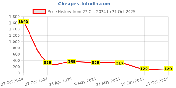 industrybuying.com agarwal fastners Agarwal Fasteners Stainless Steel Hex Bolts (Dia 20 mm, Length 60 mm) AISI 304 agarwal fastners Price History Graph from 27 Oct 2024 to 21 Oct 2025