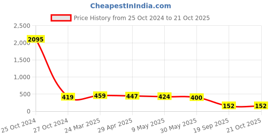 industrybuying.com agarwal fastners Agarwal Fasteners Stainless Steel Hex Bolts (Dia 20 mm, Length 85 mm) AISI 304 agarwal fastners Price History Graph from 25 Oct 2024 to 21 Oct 2025