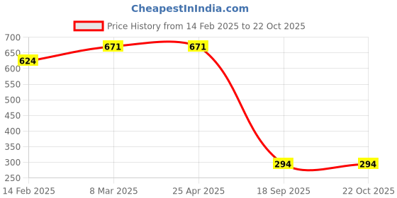 industrybuying.com agarwal fastners Agarwal Fasteners Stainless Steel Hex Bolts (Dia 20 mm, Length 90 mm) AISI 316 agarwal fastners Price History Graph from 14 Feb 2025 to 21 Oct 2025