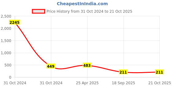 industrybuying.com agarwal fastners Agarwal Fasteners Stainless Steel Hex Bolts (Dia 3/4 inch, Length 1.1/2 inch) AISI 316 agarwal fastners Price History Graph from 31 Oct 2024 to 21 Oct 2025