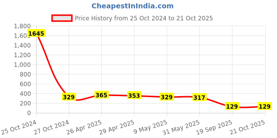 industrybuying.com agarwal fastners Agarwal Fasteners Stainless Steel Hex Bolts (Dia 3/4 inch, Length 2 inch) AISI 304 agarwal fastners Price History Graph from 25 Oct 2024 to 21 Oct 2025