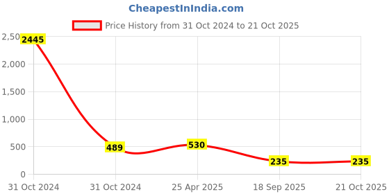 industrybuying.com agarwal fastners Agarwal Fasteners Stainless Steel Hex Bolts (Dia 3/4 inch, Length 2 inch) AISI 316 agarwal fastners Price History Graph from 31 Oct 2024 to 21 Oct 2025