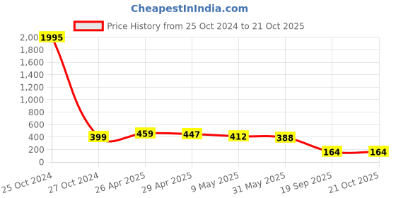 industrybuying.com agarwal fastners Agarwal Fasteners Stainless Steel Hex Bolts (Dia 3/4 inch, Length 3 inch) AISI 304 agarwal fastners Price History Graph from 25 Oct 2024 to 21 Oct 2025