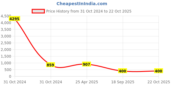 industrybuying.com agarwal fastners Agarwal Fasteners Stainless Steel Hex Bolts (Dia 3/4 inch, Length 5 inch) AISI 316 agarwal fastners Price History Graph from 31 Oct 2024 to 21 Oct 2025