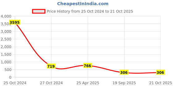 industrybuying.com agarwal fastners Agarwal Fasteners Stainless Steel Hex Bolts (Dia 3/4 inch, Length 6 inch) AISI 304 agarwal fastners Price History Graph from 25 Oct 2024 to 21 Oct 2025