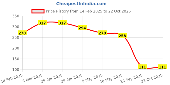 industrybuying.com agarwal fastners Agarwal Fasteners Stainless Steel Hex Bolts (Dia 5/8 inch, Length 2 inch) AISI 316 agarwal fastners Price History Graph from 14 Feb 2025 to 21 Oct 2025