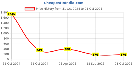 industrybuying.com agarwal fastners Agarwal Fasteners Stainless Steel Hex Bolts (Dia 5/8 inch, Length 3 inch) AISI 316 agarwal fastners Price History Graph from 31 Oct 2024 to 21 Oct 2025