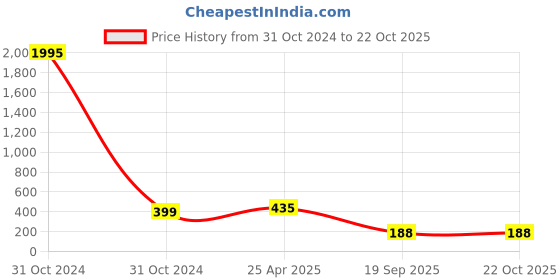 industrybuying.com agarwal fastners Agarwal Fasteners Stainless Steel Hex Bolts (Dia 5/8 inch, Length 4 inch) AISI 316 agarwal fastners Price History Graph from 31 Oct 2024 to 21 Oct 2025