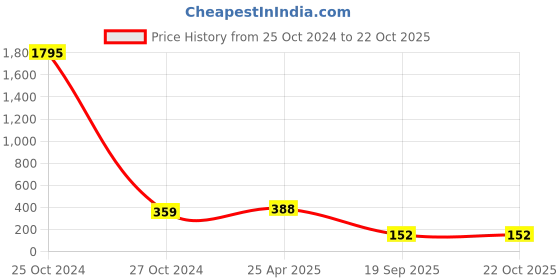 industrybuying.com agarwal fastners Agarwal Fasteners Stainless Steel Hex Bolts (Dia 5/8 inch, Length 5 inch) AISI 304 agarwal fastners Price History Graph from 25 Oct 2024 to 21 Oct 2025