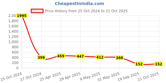 industrybuying.com agarwal fastners Agarwal Fasteners Stainless Steel Hex Bolts (Dia 5/8 inch, Length 6 inch) AISI 304 agarwal fastners Price History Graph from 25 Oct 2024 to 21 Oct 2025
