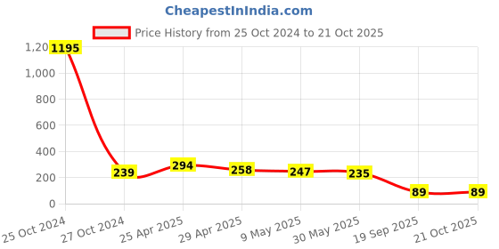 industrybuying.com agarwal fastners Agarwal Fasteners Stainless Steel Hex Bolts (Dia 1/2 inch, Length 6 inch) AISI 304 agarwal fastners Price History Graph from 25 Oct 2024 to 20 Oct 2025