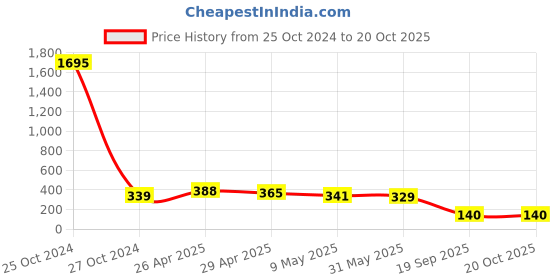 industrybuying.com agarwal fastners Agarwal Fasteners Stainless Steel Hex Bolts (Dia 1/2 inch, Length 7 inch) AISI 304 agarwal fastners Price History Graph from 25 Oct 2024 to 20 Oct 2025