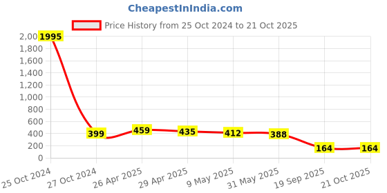 industrybuying.com agarwal fastners Agarwal Fasteners Stainless Steel Hex Bolts (Dia 1/2 inch, Length 8 inch) AISI 304 agarwal fastners Price History Graph from 25 Oct 2024 to 21 Oct 2025