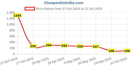 industrybuying.com agarwal fastners Agarwal Fasteners Stainless Steel Hex Bolts (Dia 12 mm, Length 125 mm) AISI 316 agarwal fastners Price History Graph from 27 Oct 2024 to 20 Oct 2025