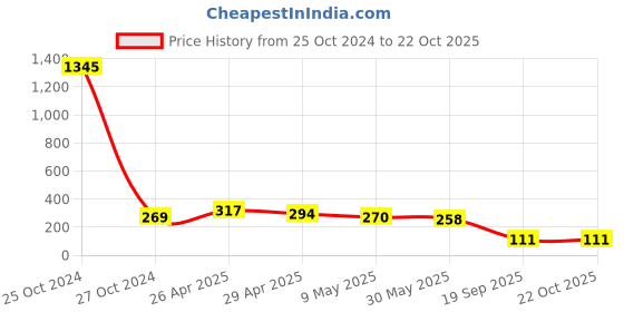 industrybuying.com agarwal fastners Agarwal Fasteners Stainless Steel Hex Bolts (Dia 12 mm, Length 130 mm) AISI 316 agarwal fastners Price History Graph from 25 Oct 2024 to 21 Oct 2025