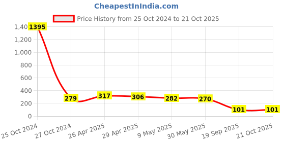 industrybuying.com agarwal fastners Agarwal Fasteners Stainless Steel Hex Bolts (Dia 16 mm, Length 100 mm) AISI 304 agarwal fastners Price History Graph from 25 Oct 2024 to 20 Oct 2025